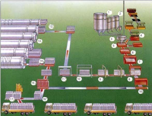添加了反擊式破碎機(jī)的混凝土加氣磚生產(chǎn)線