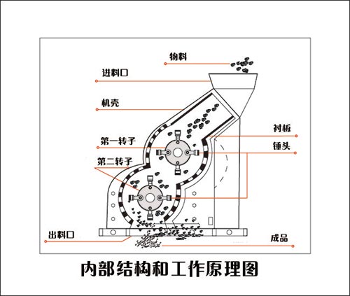 雙級(jí)破碎機(jī)工作原理圖