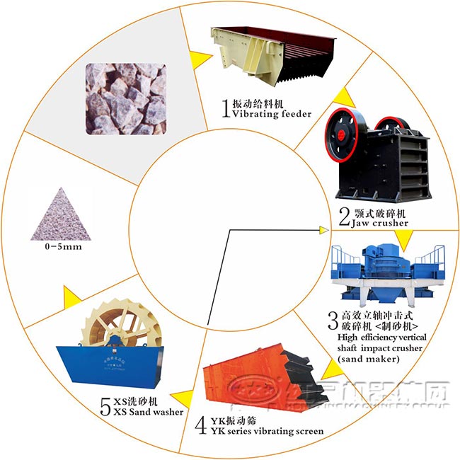 砂石生產(chǎn)線