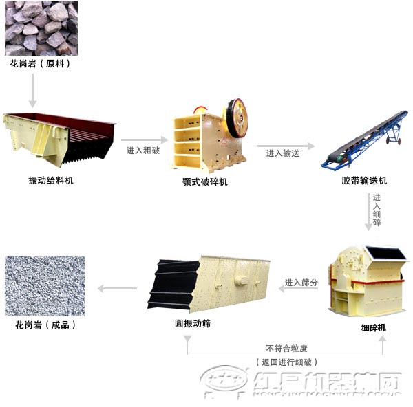 花崗巖破碎生產線